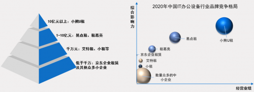 中国IT办公设备运营行业研究报告发布 小熊U租行业领军地位凸显