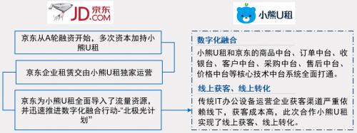 中国IT办公设备运营行业研究报告发布 小熊U租行业领军地位凸显