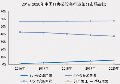 中国IT办公设备运营行业研究报告发布 小熊U租行业领军地位凸显