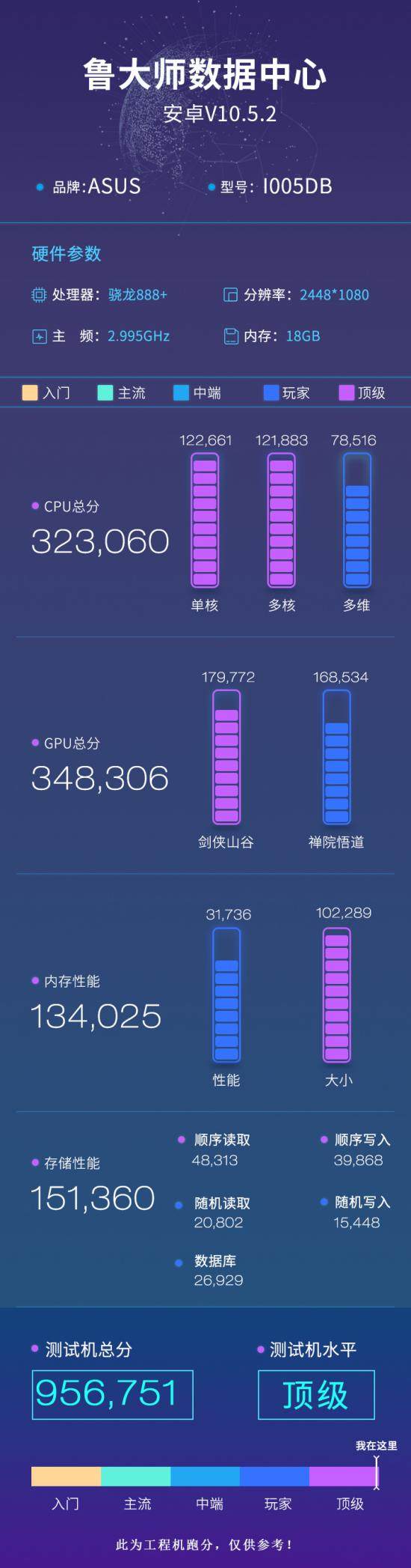 ROG游戏手机5S Pro上手实测，骁龙888 Plus跑分95万刷新鲁大师记录！