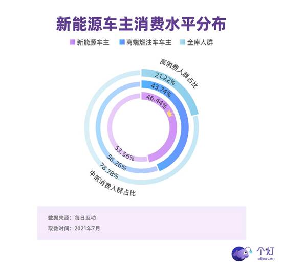 每日互动发布新能源车主洞察：年轻力量占主导，有娃、二胎、还开BBA