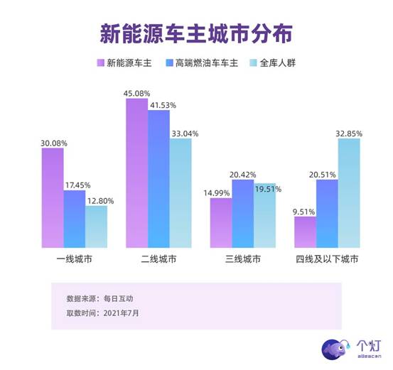 每日互动发布新能源车主洞察：年轻力量占主导，有娃、二胎、还开BBA