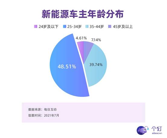 每日互动发布新能源车主洞察：年轻力量占主导，有娃、二胎、还开BBA