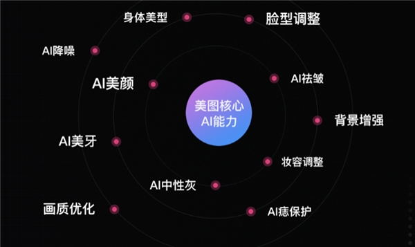 美图公司推出人工智能修图解决方案，加速技术与商业摄影融合