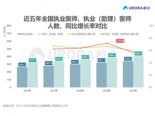 致敬医师，互联网医疗助力抗疫后时代