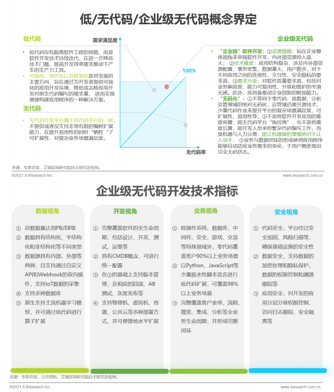 数睿数据联合艾瑞咨询发布《中国企业级无代码开发白皮书》