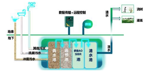 大唐融合污水处理技术已达到国内同行业先进水平