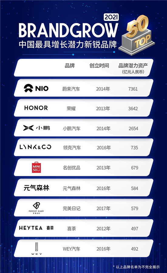 新零售领军企业名创优品入围BrandGrow2021中国新锐品牌50强