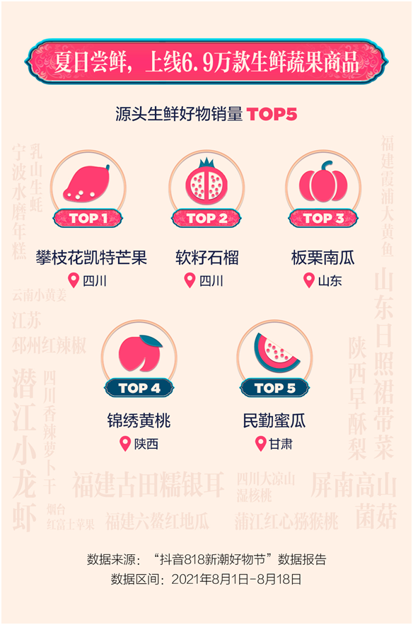 抖音电商818数据：图书销量增长248%，6.9万款生鲜商品热销