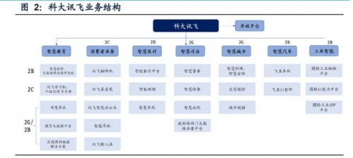 百度世界大会后AI再次刷新大众视野，AI企业科大讯飞了解一下？