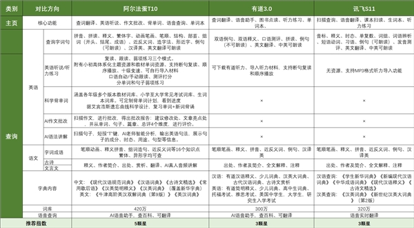 三款千元主流词典笔测评，有道、阿尔法蛋、讯飞哪个值得买？