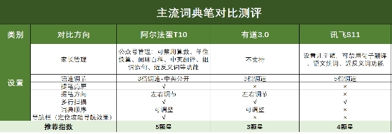 三款千元主流词典笔测评，有道、阿尔法蛋、讯飞哪个值得买？