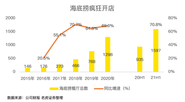 餐饮股年中业绩PK：海底捞沉底，九毛九逆袭