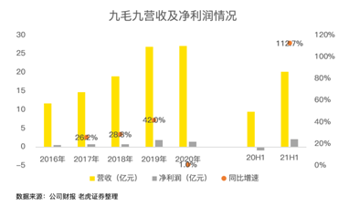 餐饮股年中业绩PK：海底捞沉底，九毛九逆袭