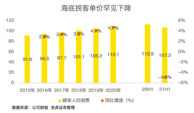 餐饮股年中业绩PK：海底捞沉底，九毛九逆袭