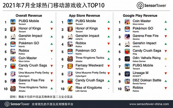 腾讯吃鸡手游全球吸金51亿美元，中国玩家日均玩两小时贡献一半收入