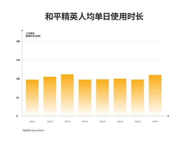 腾讯吃鸡手游全球吸金51亿美元，中国玩家日均玩两小时贡献一半收入