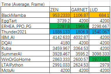 满分全胜！网易互娱AI Lab夺得IEEE CoG 2021格斗游戏AI竞赛冠军