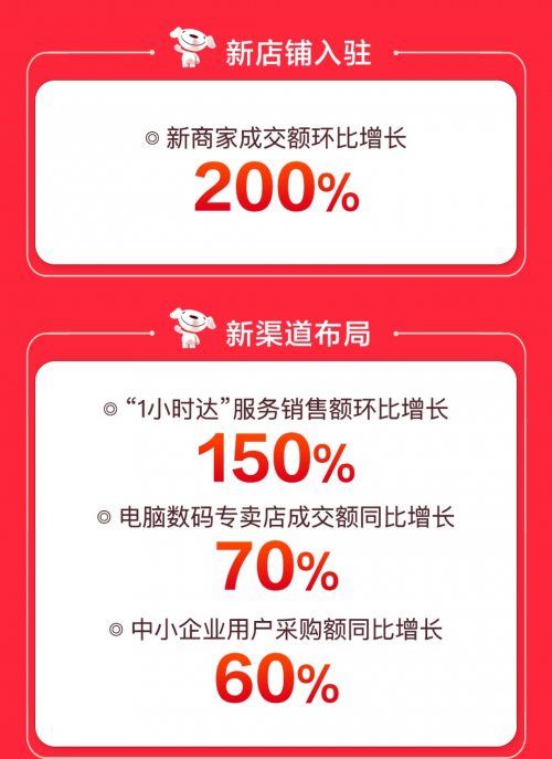 京东电脑数码超品日线上线下全面开花，“1小时达”服务成交额环比增150%