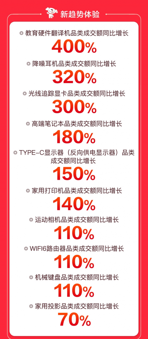 京东电脑数码超品日线上线下全面开花，“1小时达”服务成交额环比增150%