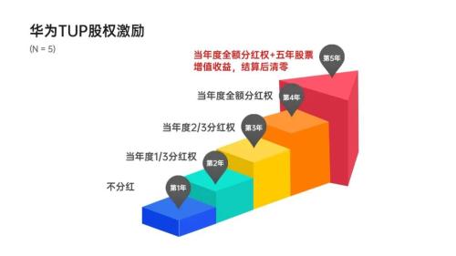 富途证券ESOP:华为VIVO小米，股权激励哪家强？