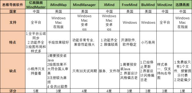 8个windows用户相见恨晚的脑图工具，你用过几个？