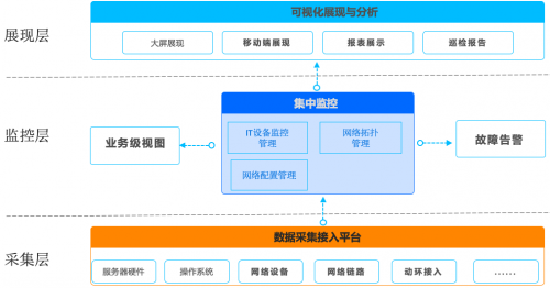 数字时代，制造业“智能工厂”一体化运维解决方案