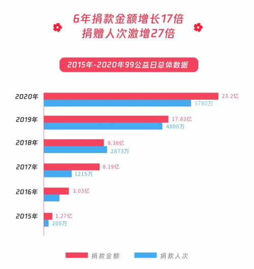 民生类公益募捐项目占比超八成，99公益日助力共同富裕