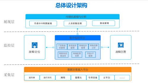 监控易：“一屏尽览全路网”，一体化运维平台服务“智慧交通”