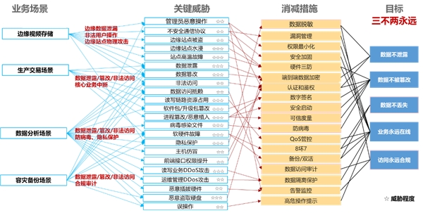 不谈“存储”，何来“新型数据中心”？