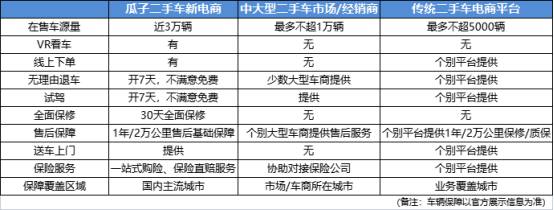 不比不知道，瓜子二手车新电商竟然这么牛