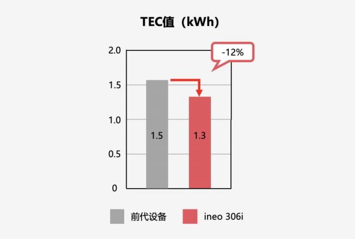 智享商务 品质之选 DEVELOP德凡推出全新ineo 306i系列黑白多功能复合机