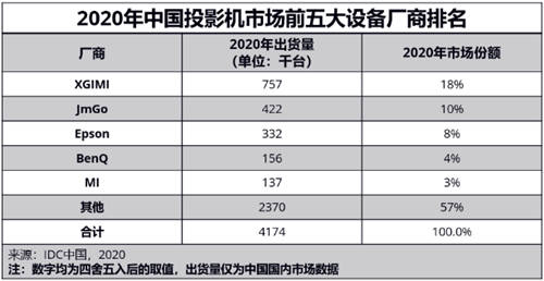 第一次买投影该怎么选？看看易烊千玺同款极米NEW Z6X