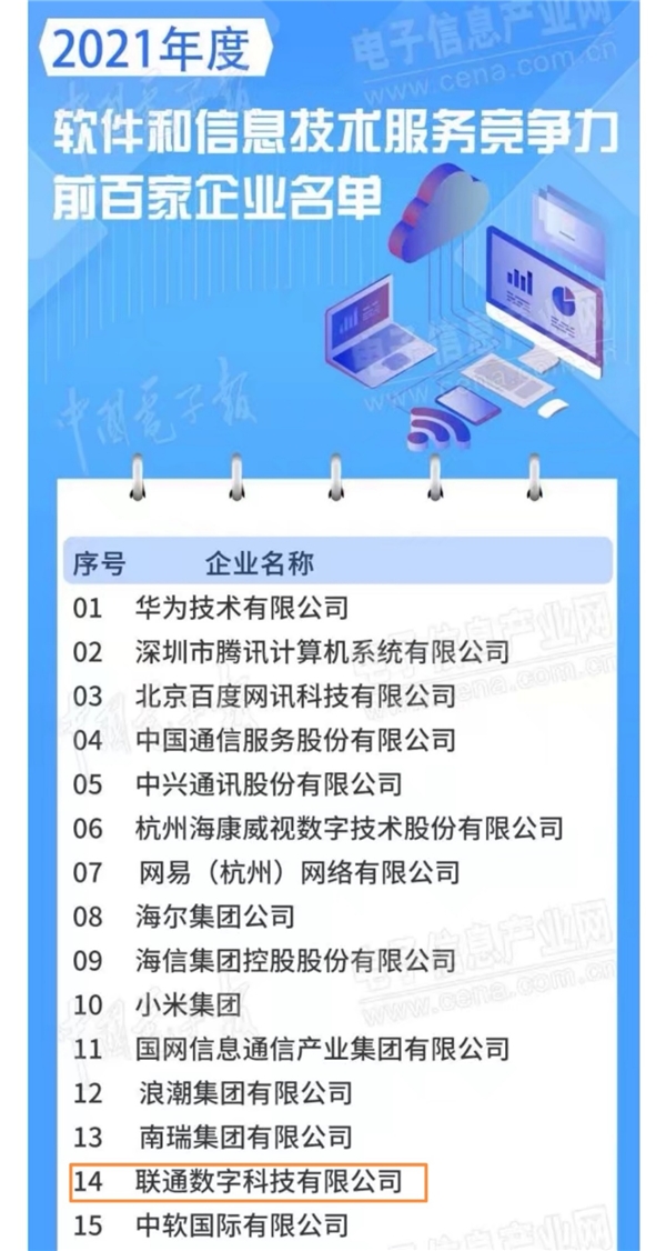 喜报！联通数科获“2021年度软件和信息技术服务企业竞争力百强”