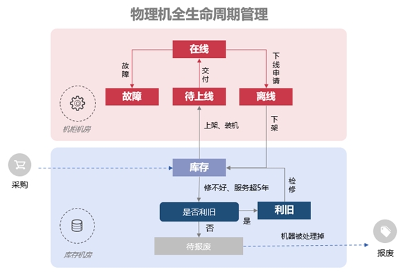 信也RMS资源管理系统：资源数字化为业务稳定性持续赋能