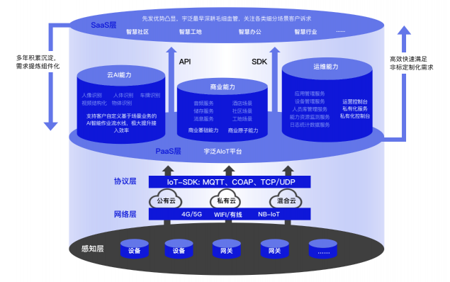 宇泛AIoT平台——打造数字化底座，赋能智慧城市毛细血管