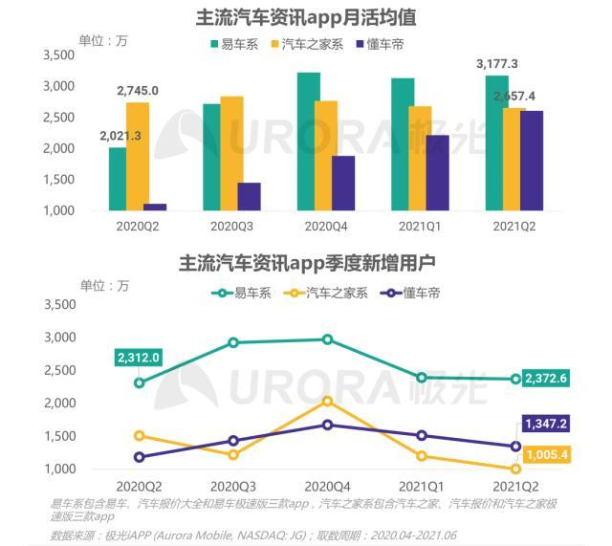 汽车互联网平台“三国杀”：汽车之家股价腰斩、业绩遇冷 需警惕三大信号