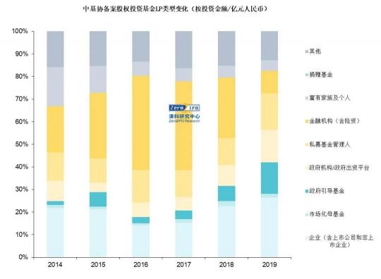 顶级LP谈GP监管和募资风向：投资机构用上信息化系统将成必然趋势