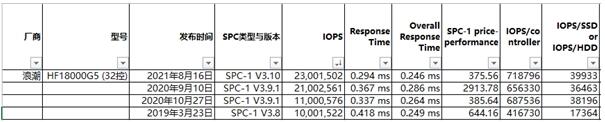 存储性能基准测试解读：为何说SPC-1是存储界“奥林匹克”