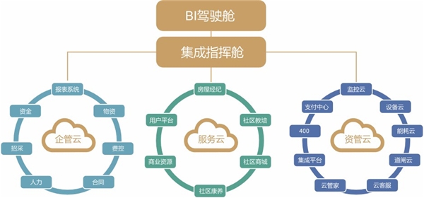 “三云两舱”造智慧基因 赋能高品质“优家式”运营服务