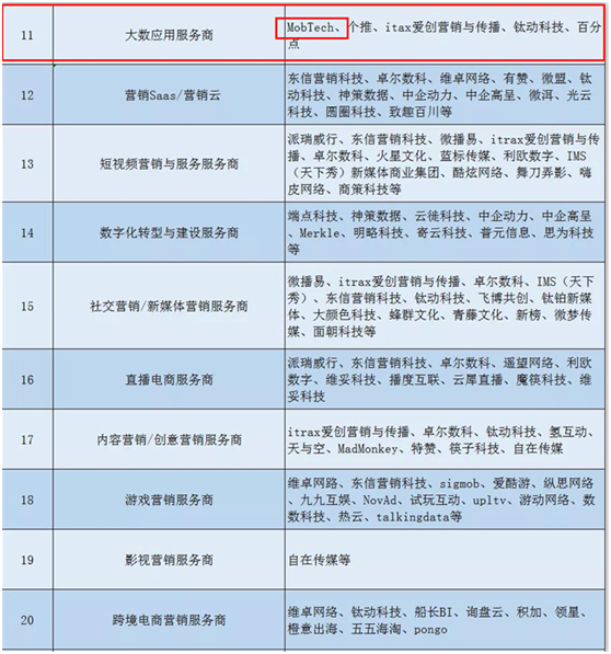 《2021年数字营销行业年鉴》重磅发布，MobTech袤博科技上榜三大榜单