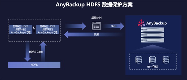 【不止于快】爱数重磅发布大数据平台保护方案