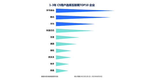 脉脉人才择业报告出炉 互联网新人看重成长力 字节跳动成首选