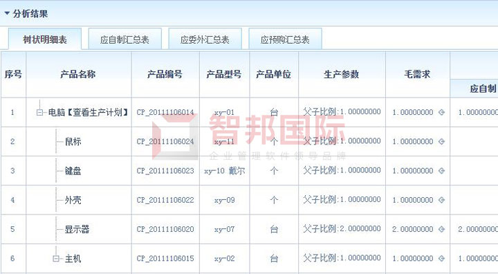 智邦国际ERP系统：打造数字企业共同体，破除企业发展瓶颈