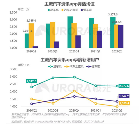 之家跌倒，易车吃饱，汽车互联网霸主已悄然易主