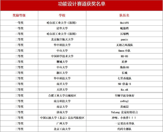 全国大学生操作系统设计大赛在银河麒麟圆满落幕