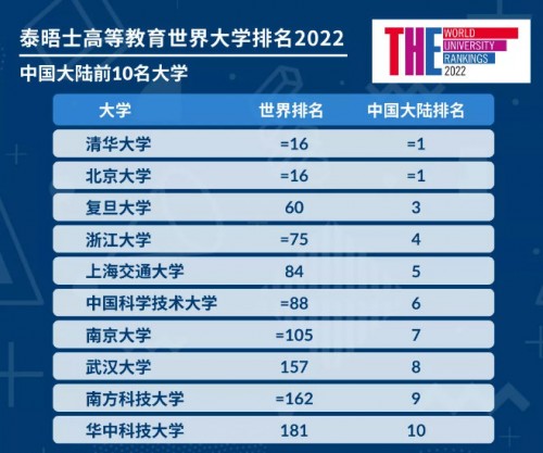 中国500所大学排名(中国500所大学排名有宁夏北方民族大学吗)