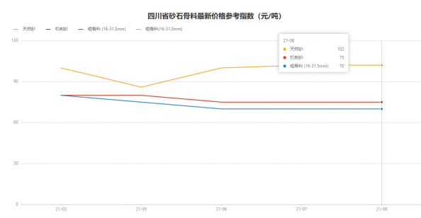 找砂网：省会城市砂石需求旺盛 砂石价格上涨趋势明显