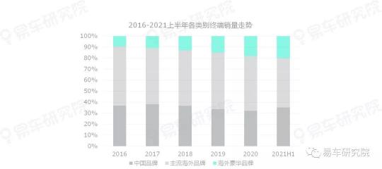 易车研究院发表《二手车市场洞察报告(2021)》