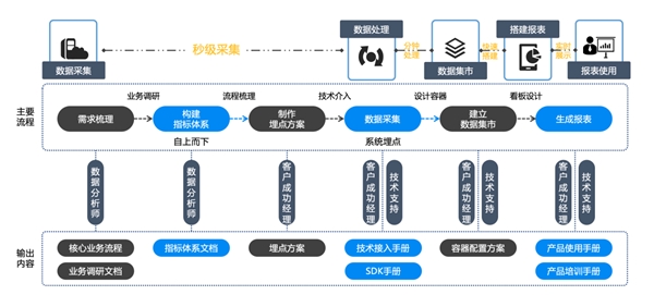 新突破 ！诸葛io发布慧表功能，打响用户行为分析的突围战